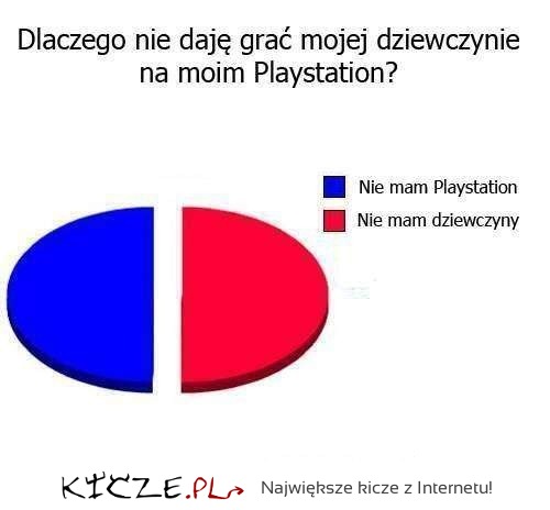 Ankieta: Dlaczego nie daję grać dziewczynie na moim PlayStation? ZOBACZ wyniki!