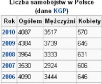 Liczba samobójstw w Polsce- przerażające DANE!  Najwięcej zabiło się....